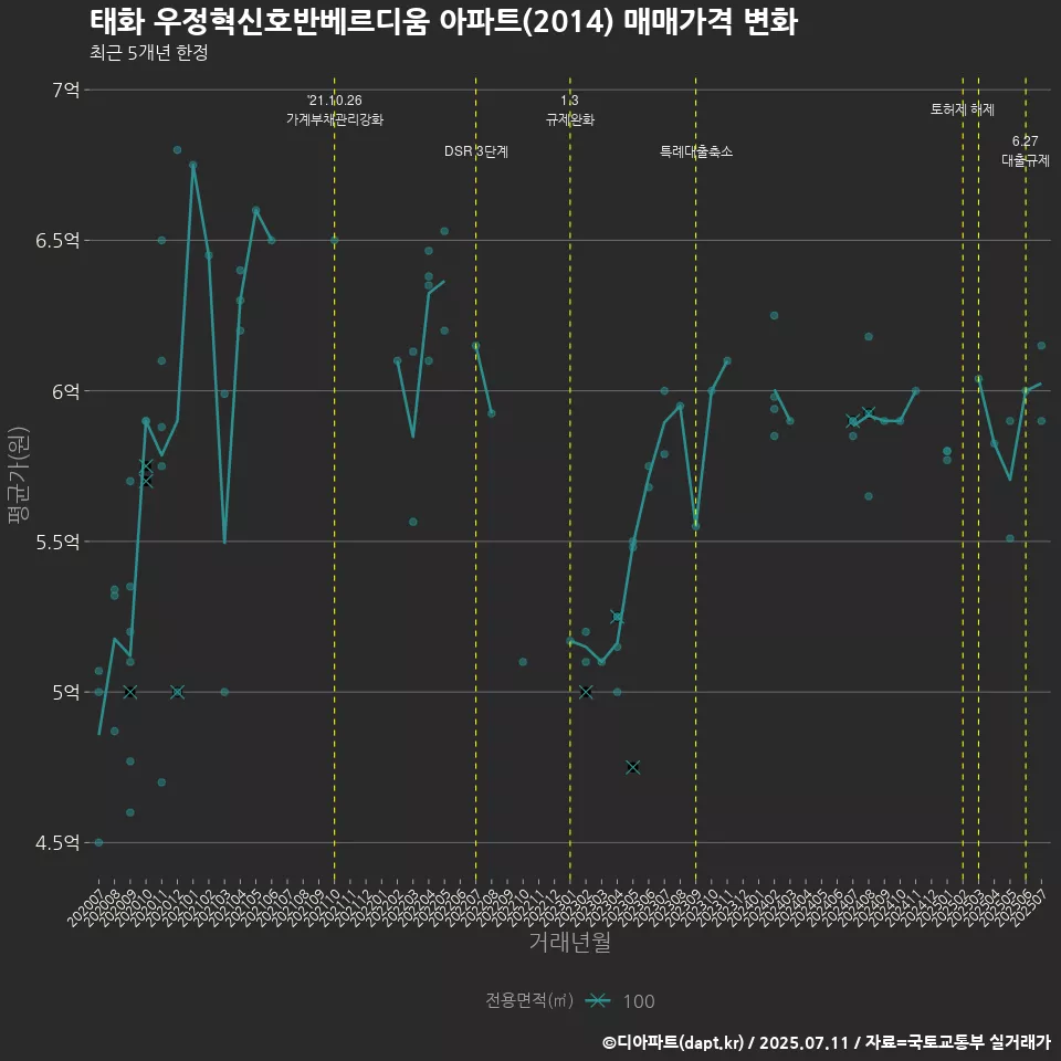 태화 우정혁신호반베르디움 아파트(2014) 매매가격 변화