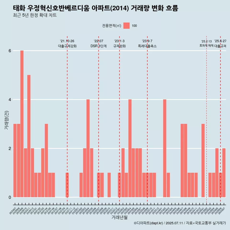 태화 우정혁신호반베르디움 아파트(2014) 거래량 변화 흐름