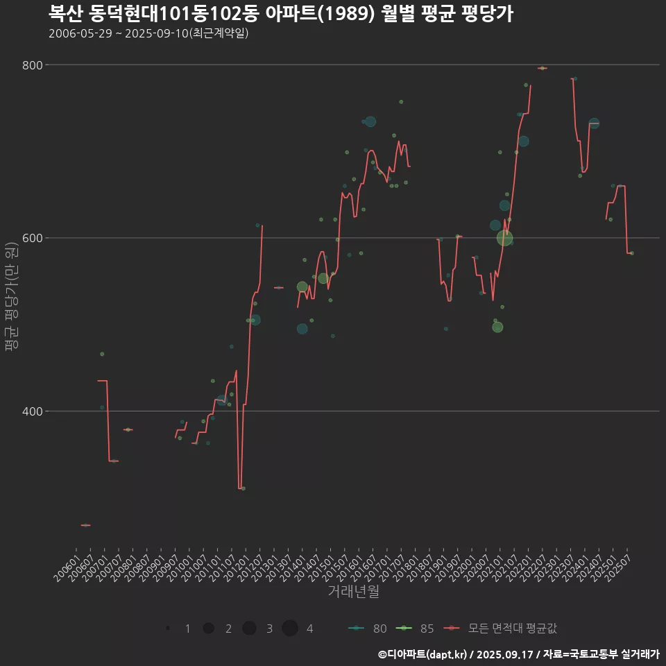 복산 동덕현대101동102동 아파트(1989) 월별 평균 평당가