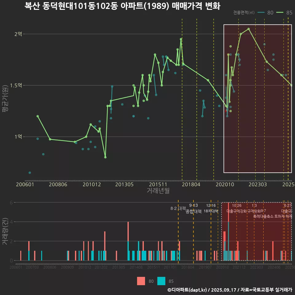 복산 동덕현대101동102동 아파트(1989) 매매가격 변화