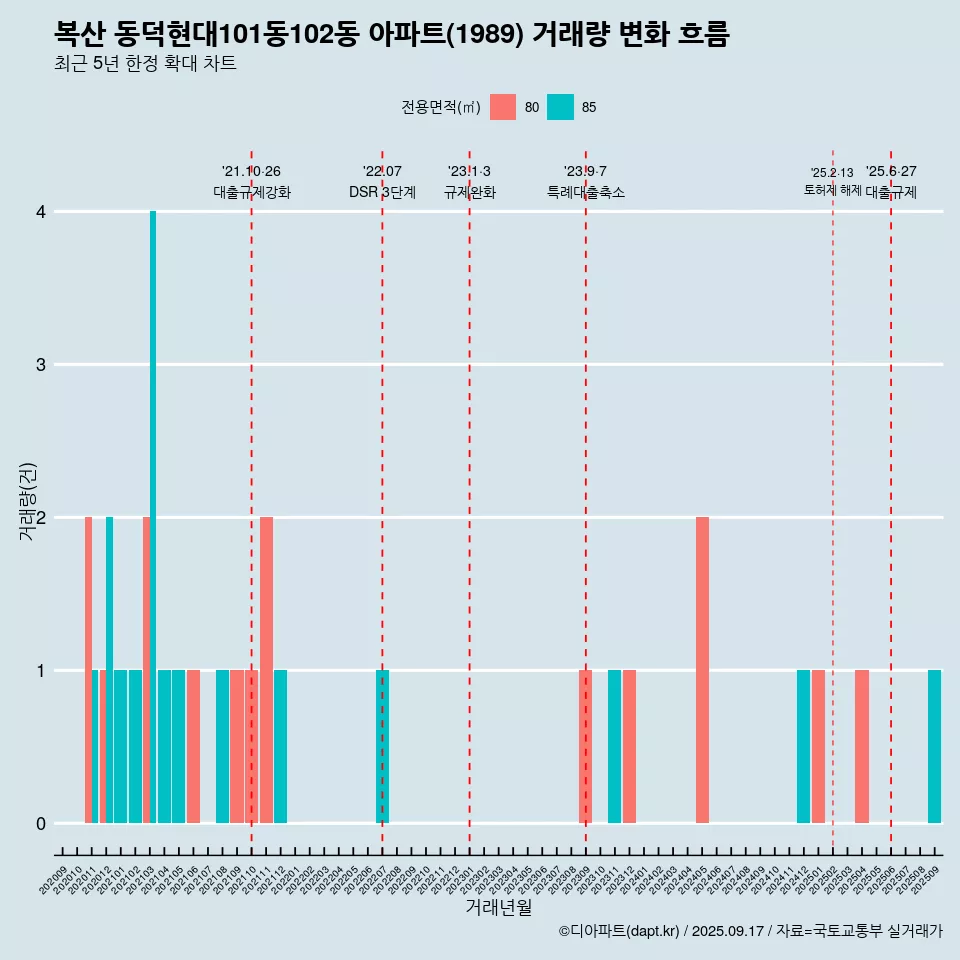 복산 동덕현대101동102동 아파트(1989) 거래량 변화 흐름