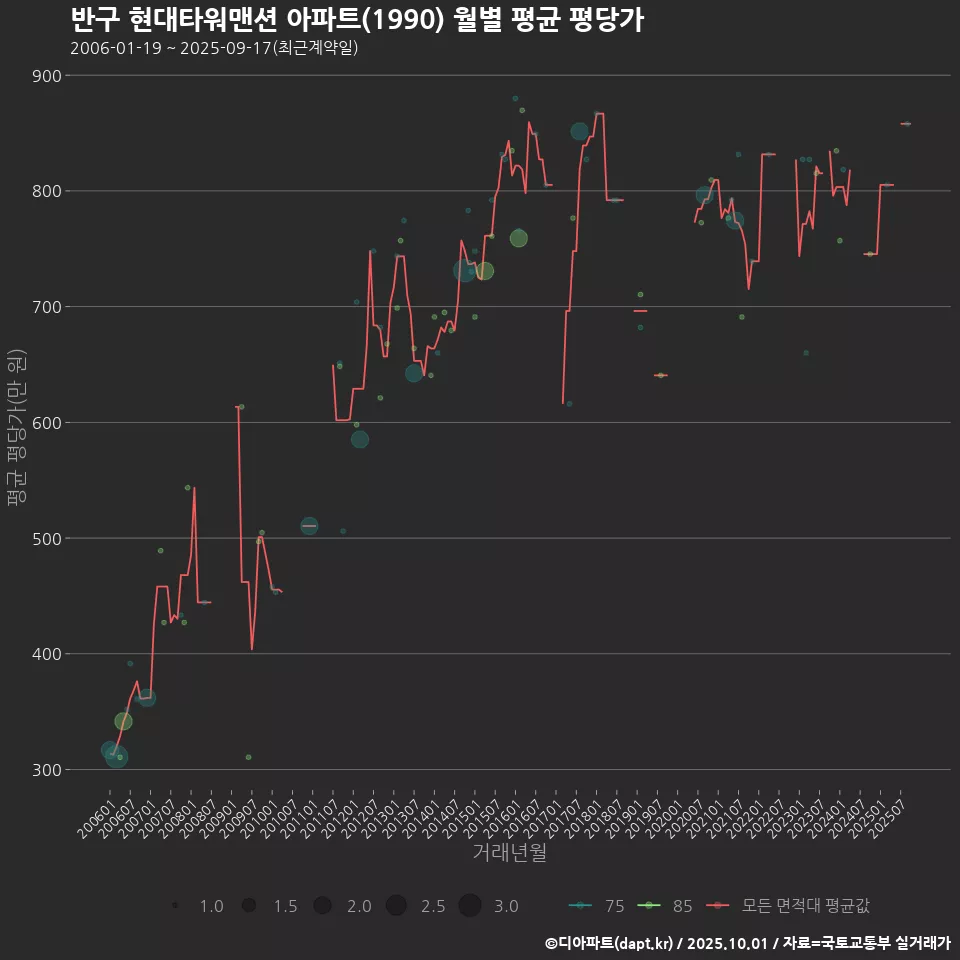 반구 현대타워맨션 아파트(1990) 월별 평균 평당가
