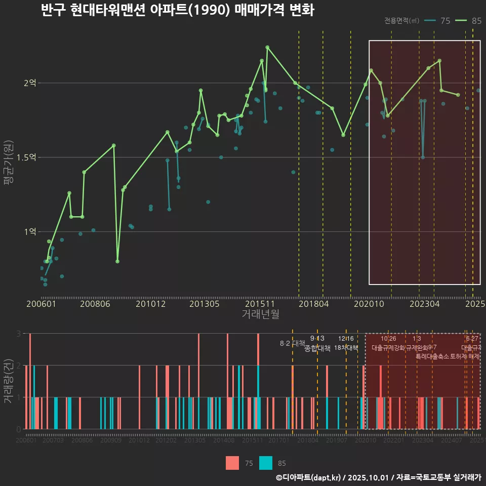 반구 현대타워맨션 아파트(1990) 매매가격 변화