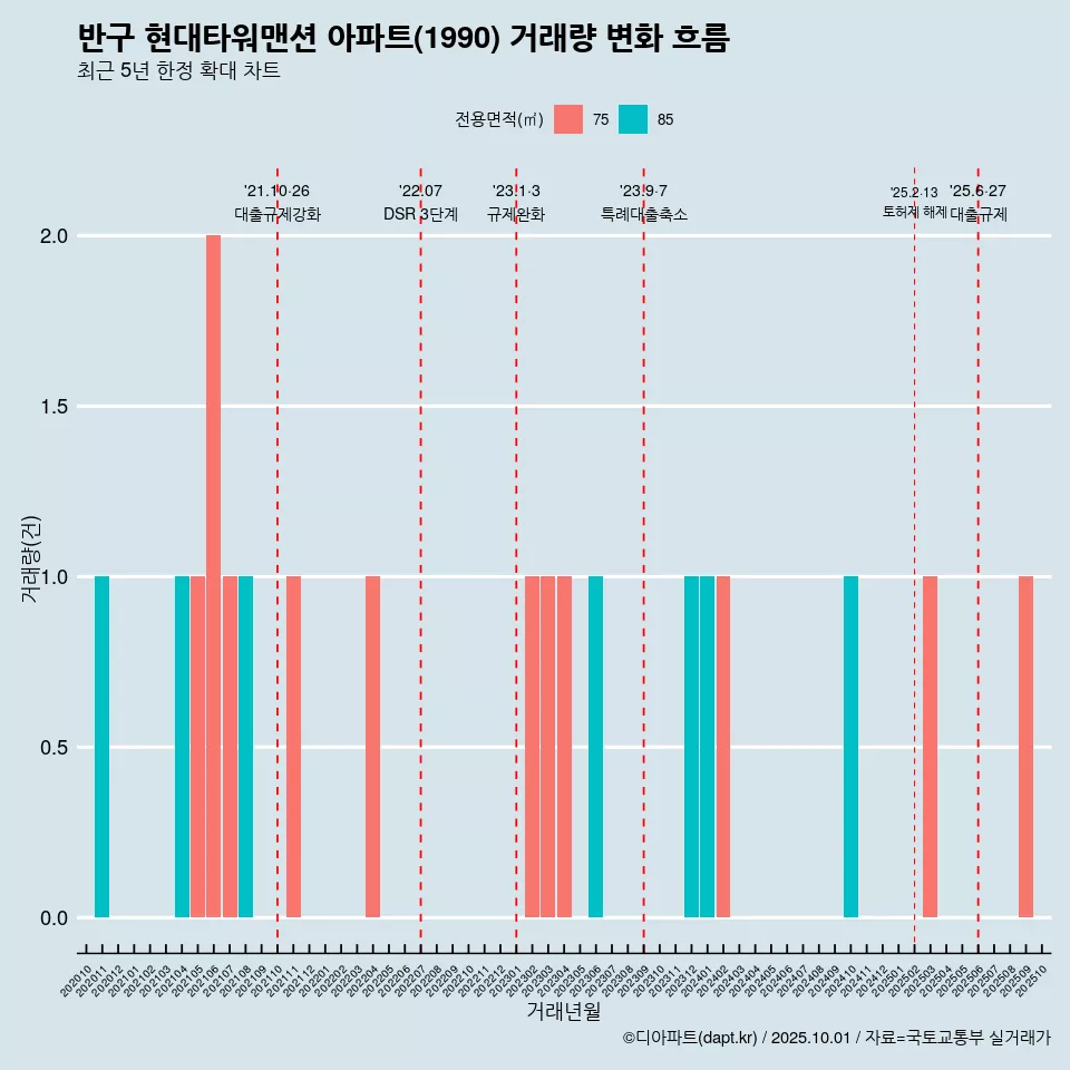 반구 현대타워맨션 아파트(1990) 거래량 변화 흐름