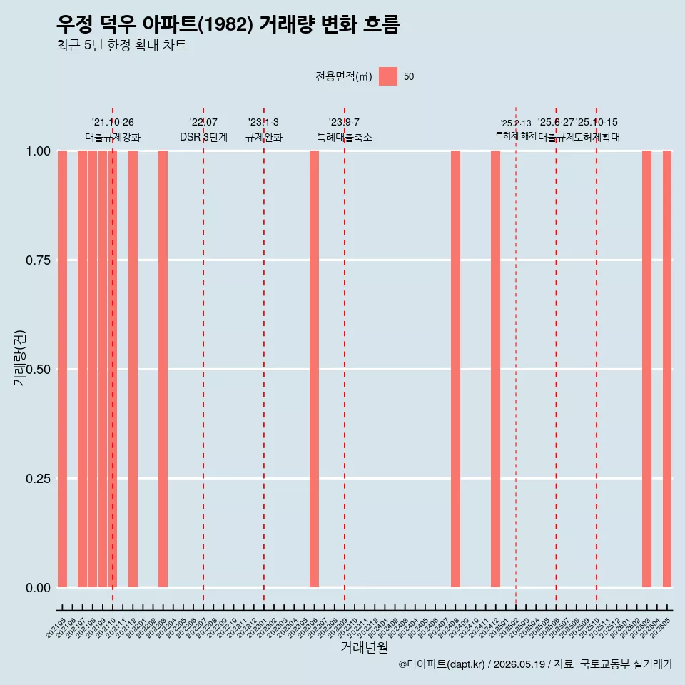 우정 덕우 아파트(1982) 거래량 변화 흐름