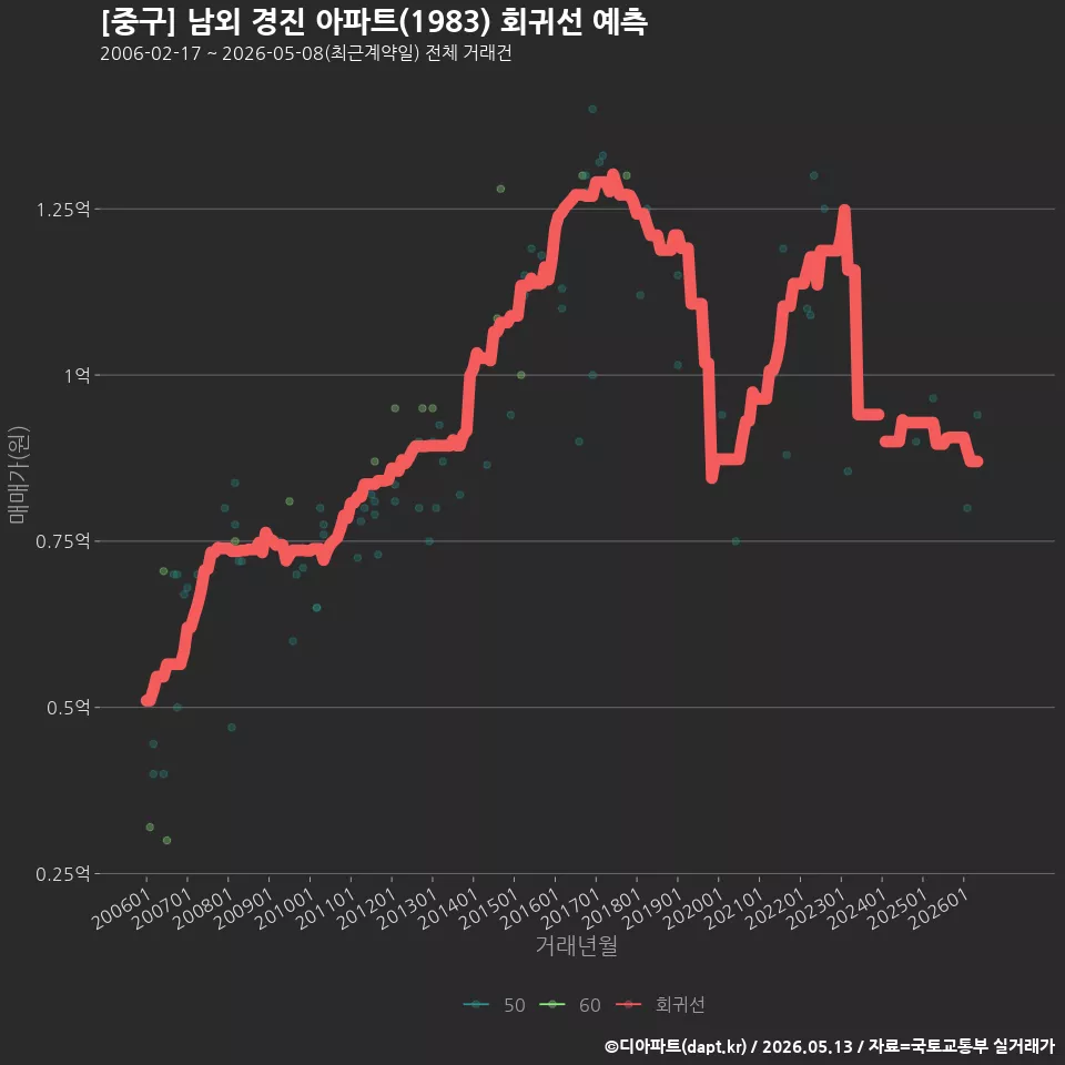 [중구] 남외 경진 아파트(1983) 회귀선 예측