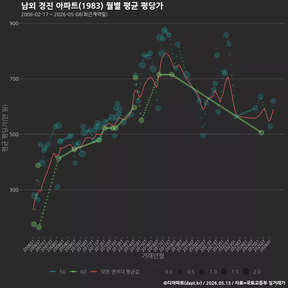 남외 경진 아파트(1983) 월별 평균 평당가