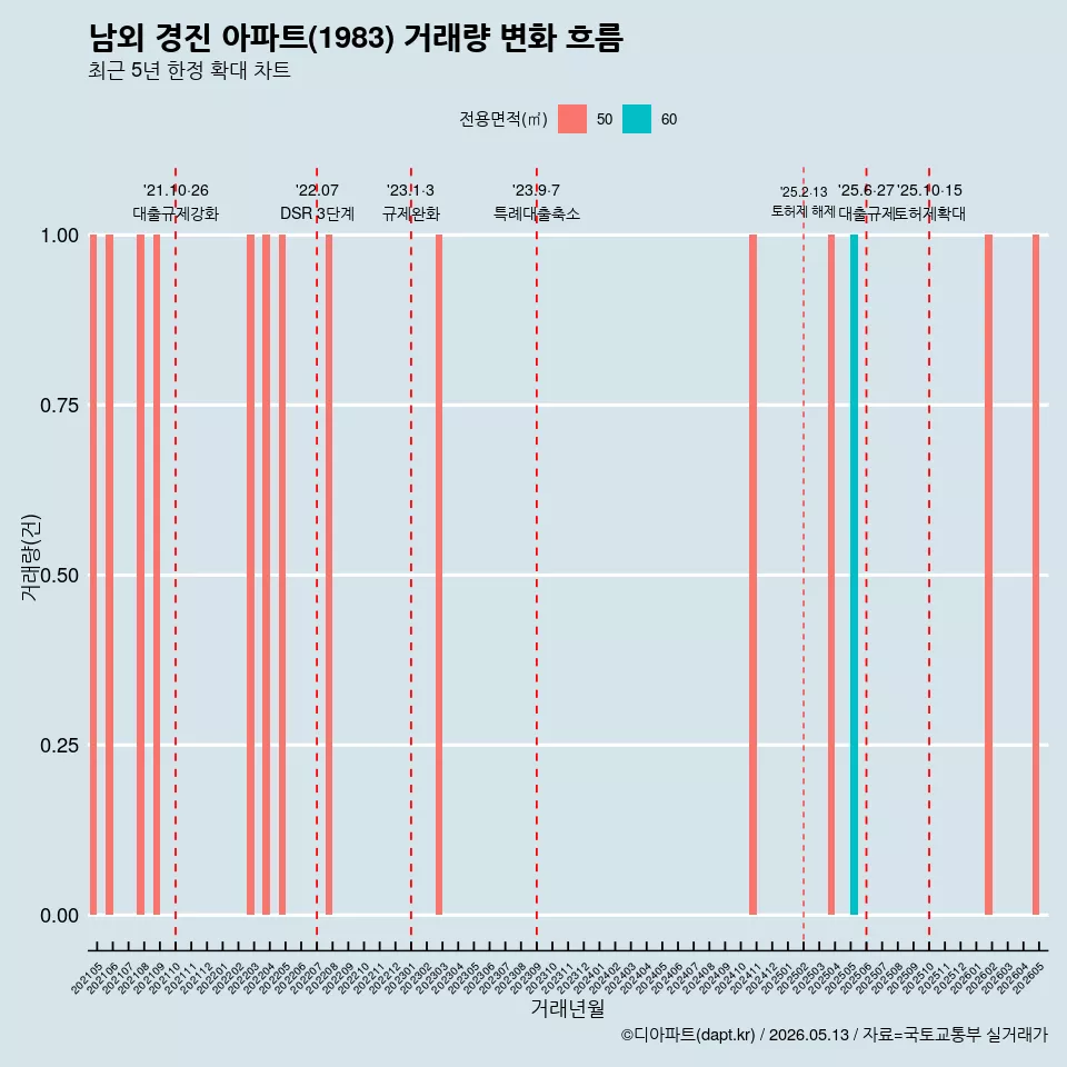 남외 경진 아파트(1983) 거래량 변화 흐름