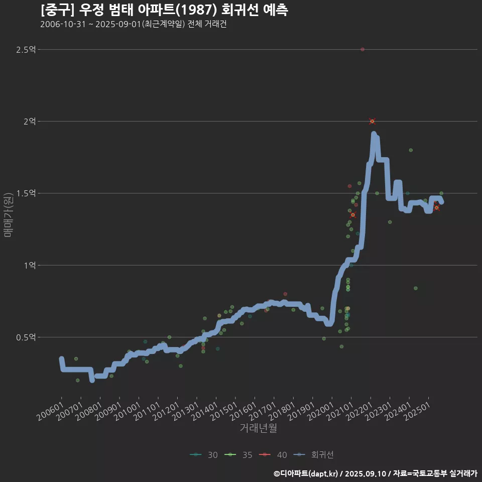 [중구] 우정 범태 아파트(1987) 회귀선 예측