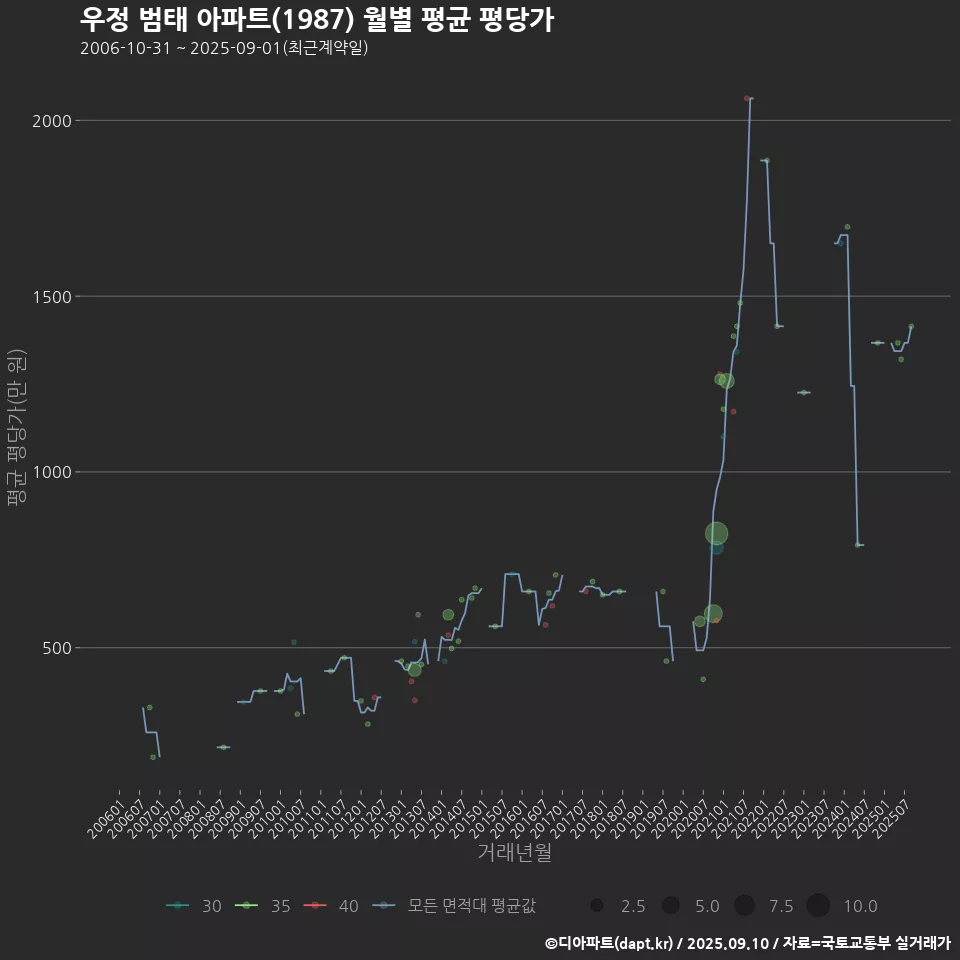우정 범태 아파트(1987) 월별 평균 평당가