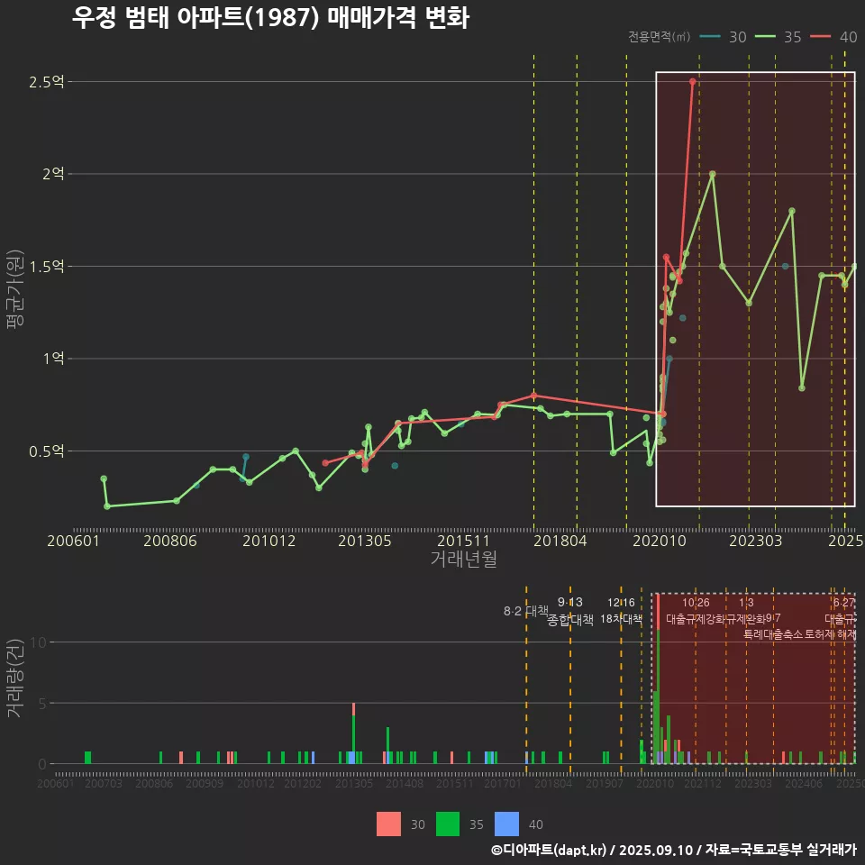 우정 범태 아파트(1987) 매매가격 변화