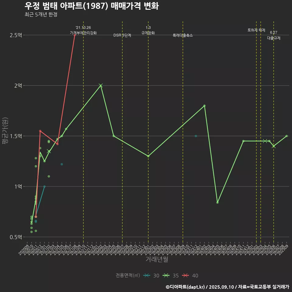 우정 범태 아파트(1987) 매매가격 변화