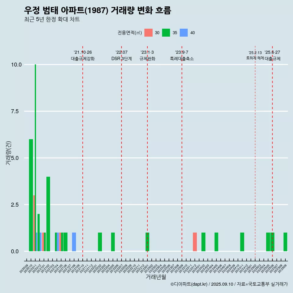 우정 범태 아파트(1987) 거래량 변화 흐름