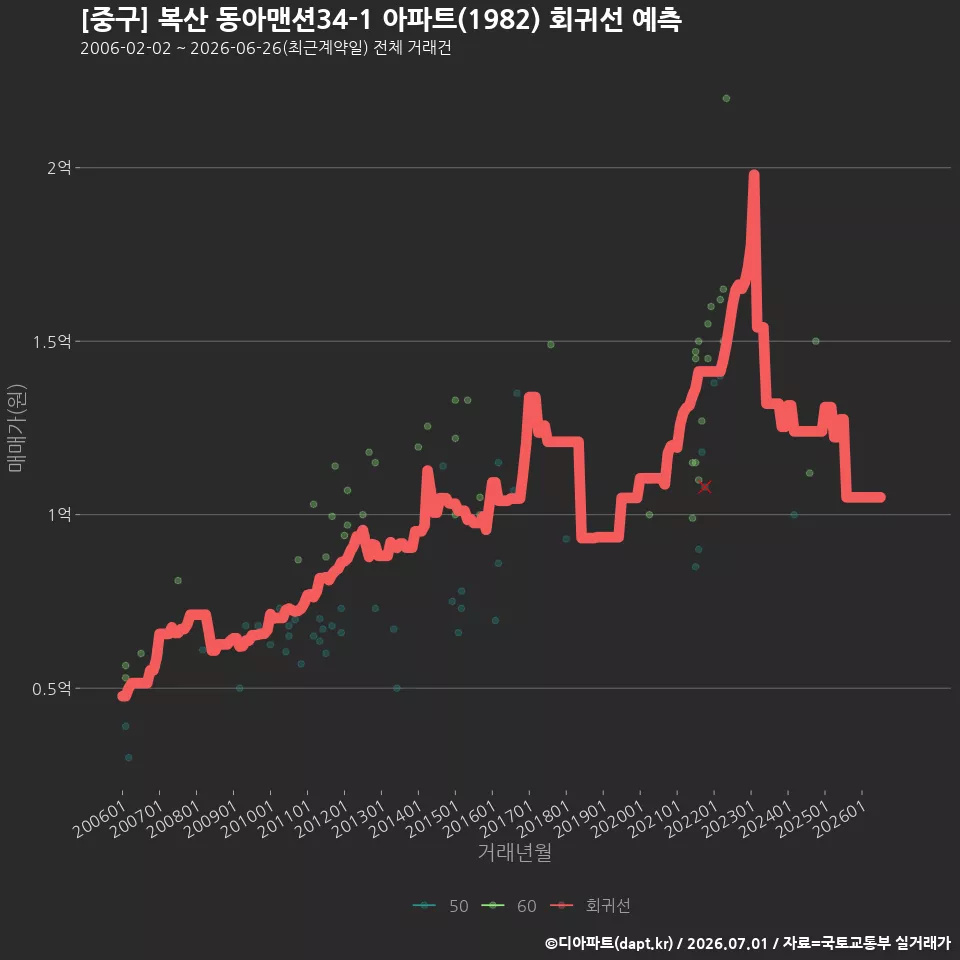 [중구] 복산 동아맨션34-1 아파트(1982) 회귀선 예측