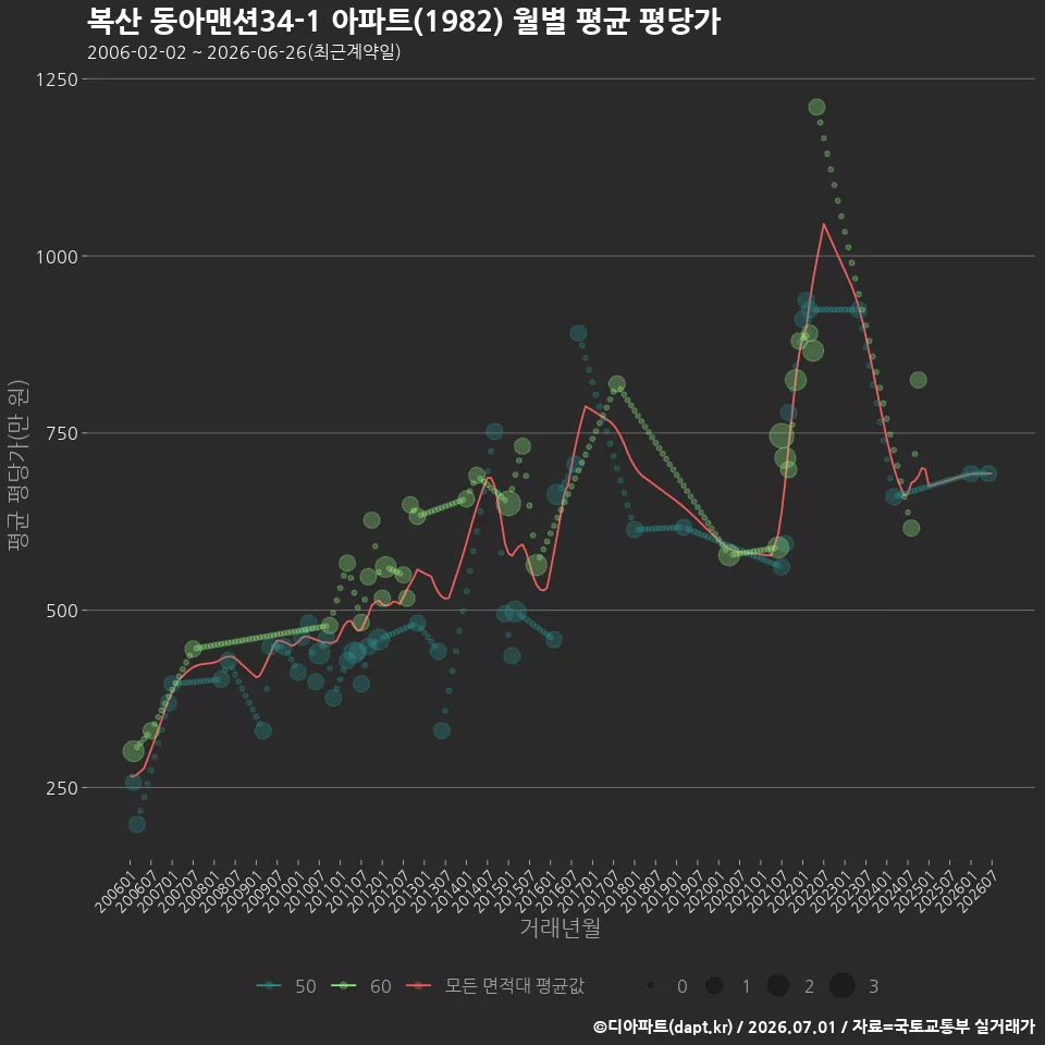 복산 동아맨션34-1 아파트(1982) 월별 평균 평당가