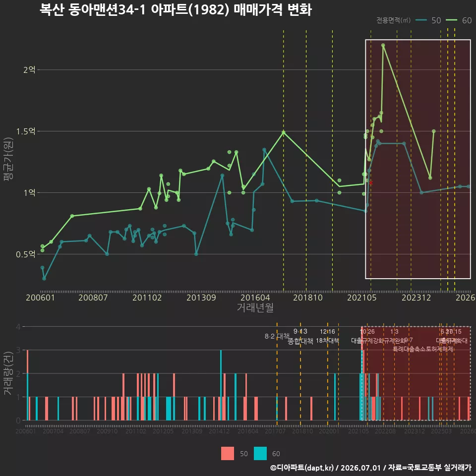 복산 동아맨션34-1 아파트(1982) 매매가격 변화