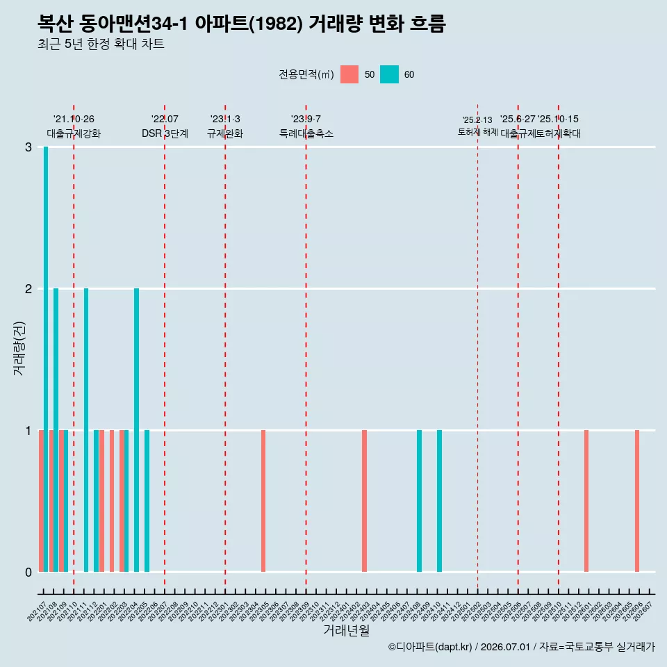 복산 동아맨션34-1 아파트(1982) 거래량 변화 흐름