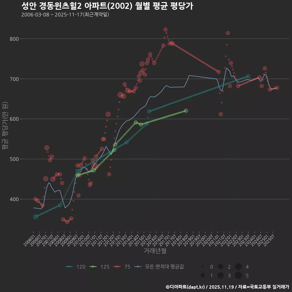 성안 경동윈츠힐2 아파트(2002) 월별 평균 평당가