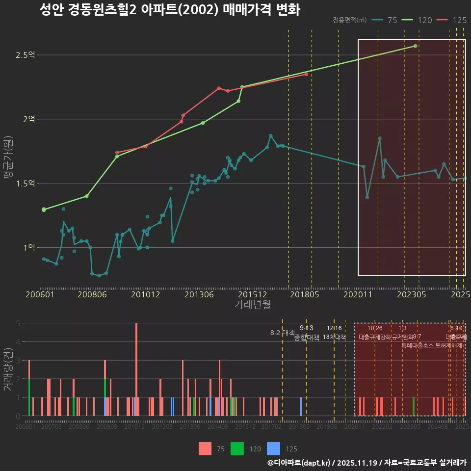성안 경동윈츠힐2 아파트(2002) 매매가격 변화
