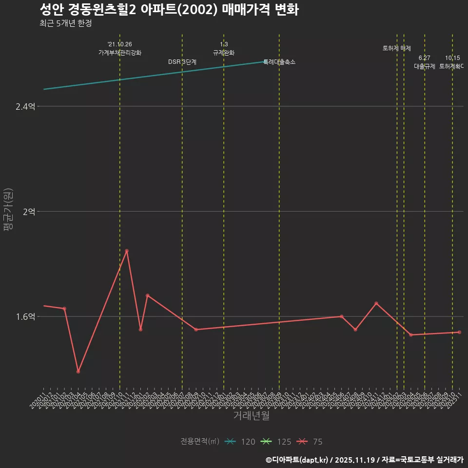 성안 경동윈츠힐2 아파트(2002) 매매가격 변화