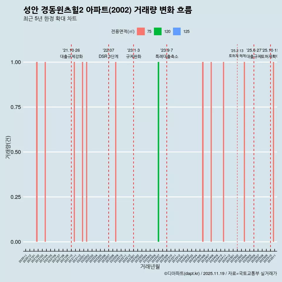 성안 경동윈츠힐2 아파트(2002) 거래량 변화 흐름