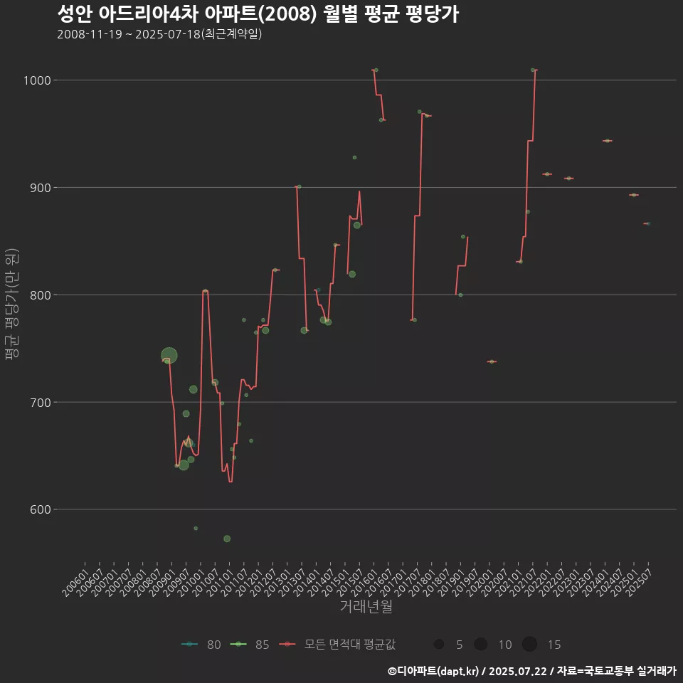 성안 아드리아4차 아파트(2008) 월별 평균 평당가