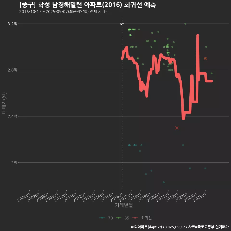 [중구] 학성 남경해밀턴 아파트(2016) 회귀선 예측