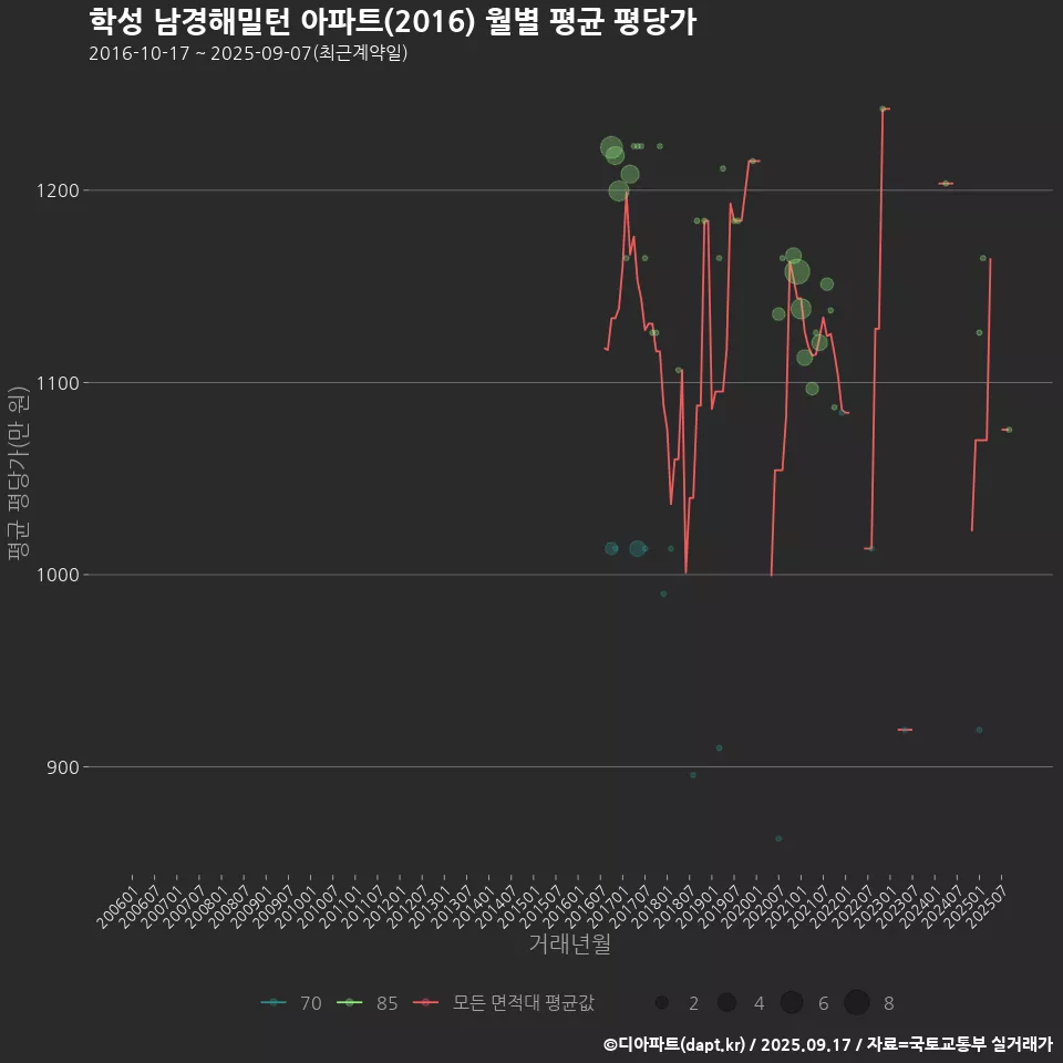 학성 남경해밀턴 아파트(2016) 월별 평균 평당가