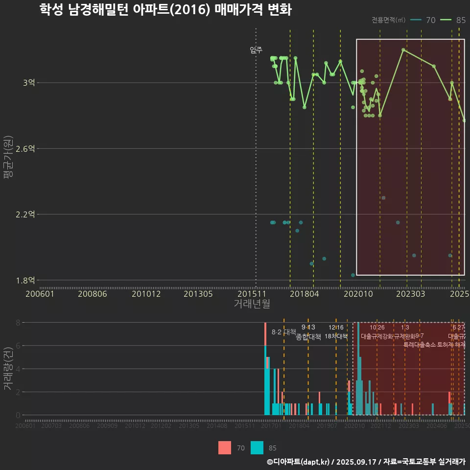 학성 남경해밀턴 아파트(2016) 매매가격 변화
