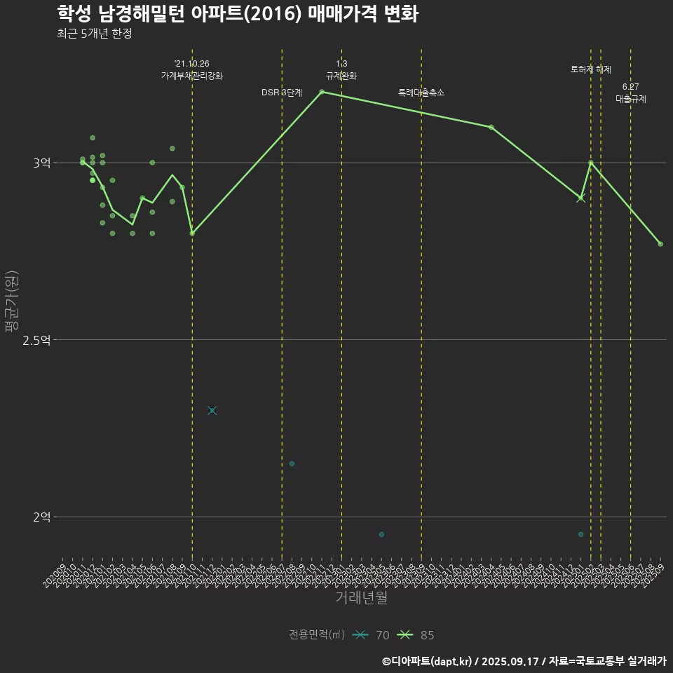 학성 남경해밀턴 아파트(2016) 매매가격 변화