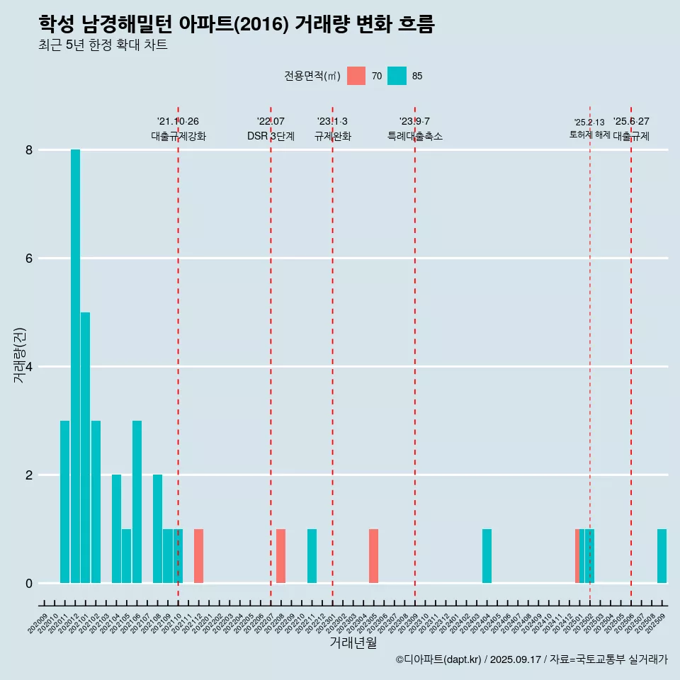 학성 남경해밀턴 아파트(2016) 거래량 변화 흐름