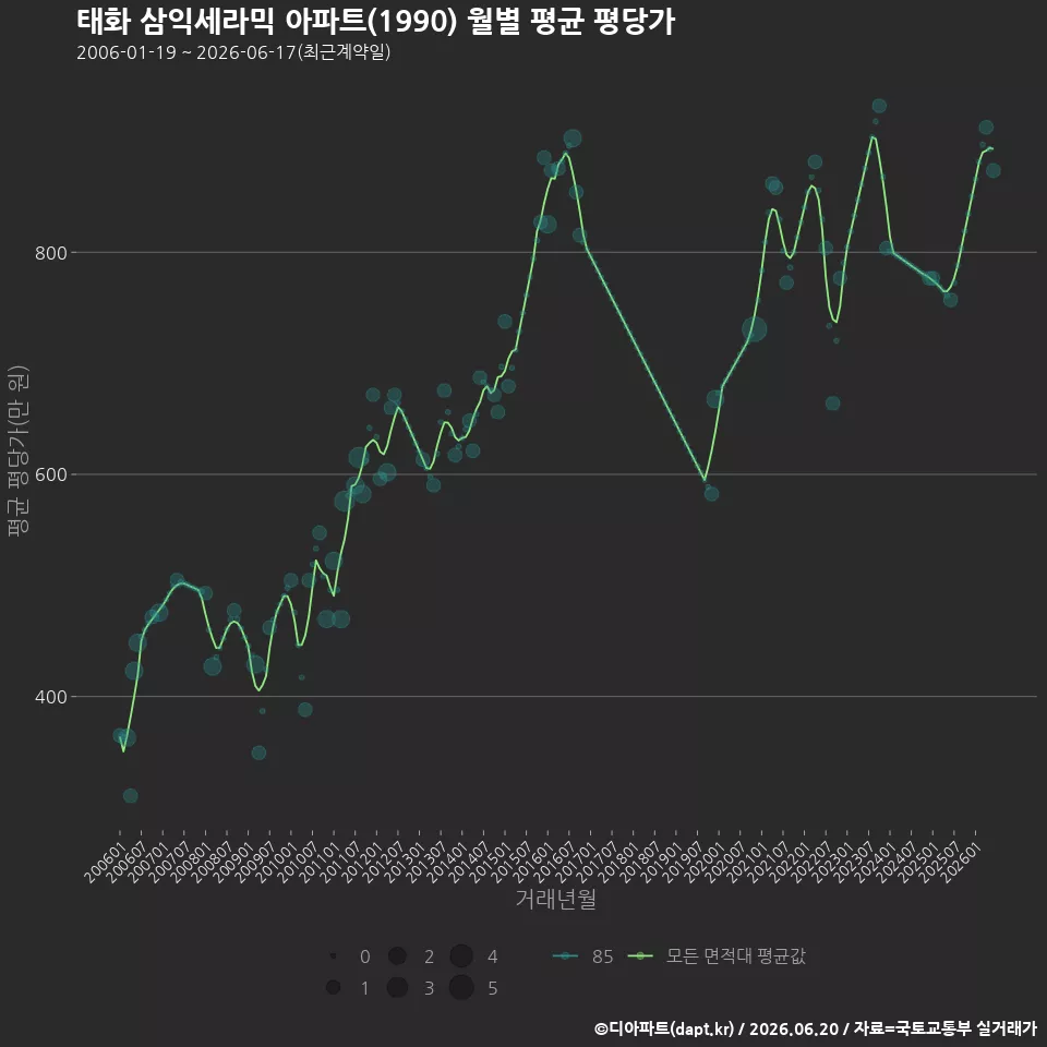 태화 삼익세라믹 아파트(1990) 월별 평균 평당가