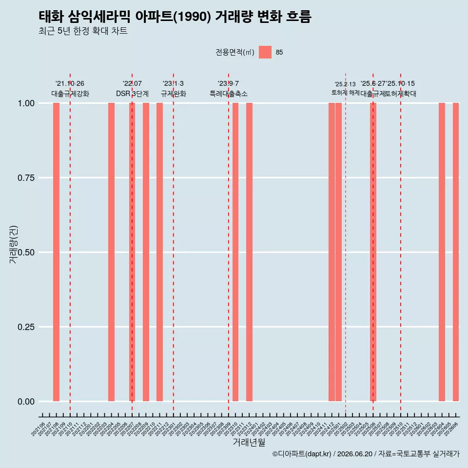 태화 삼익세라믹 아파트(1990) 거래량 변화 흐름