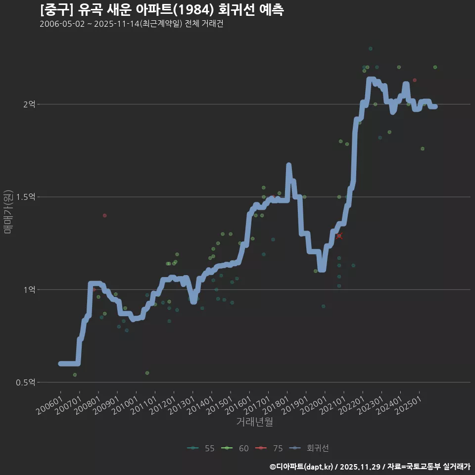 [중구] 유곡 새운 아파트(1984) 회귀선 예측