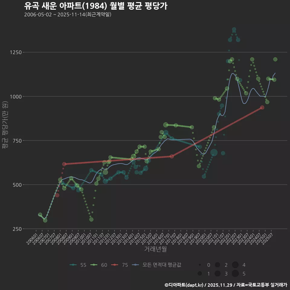 유곡 새운 아파트(1984) 월별 평균 평당가