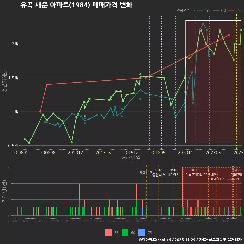 유곡 새운 아파트(1984) 매매가격 변화