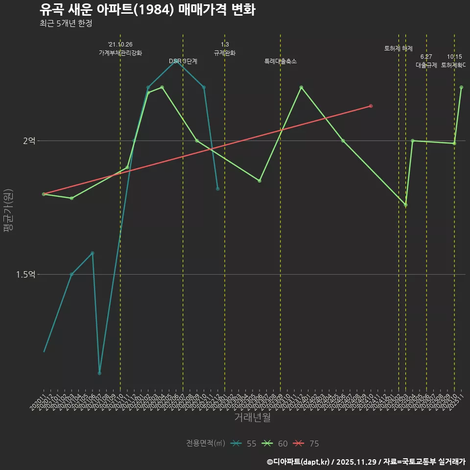 유곡 새운 아파트(1984) 매매가격 변화