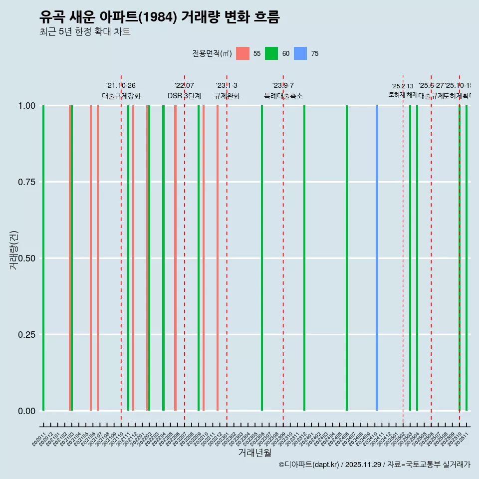 유곡 새운 아파트(1984) 거래량 변화 흐름