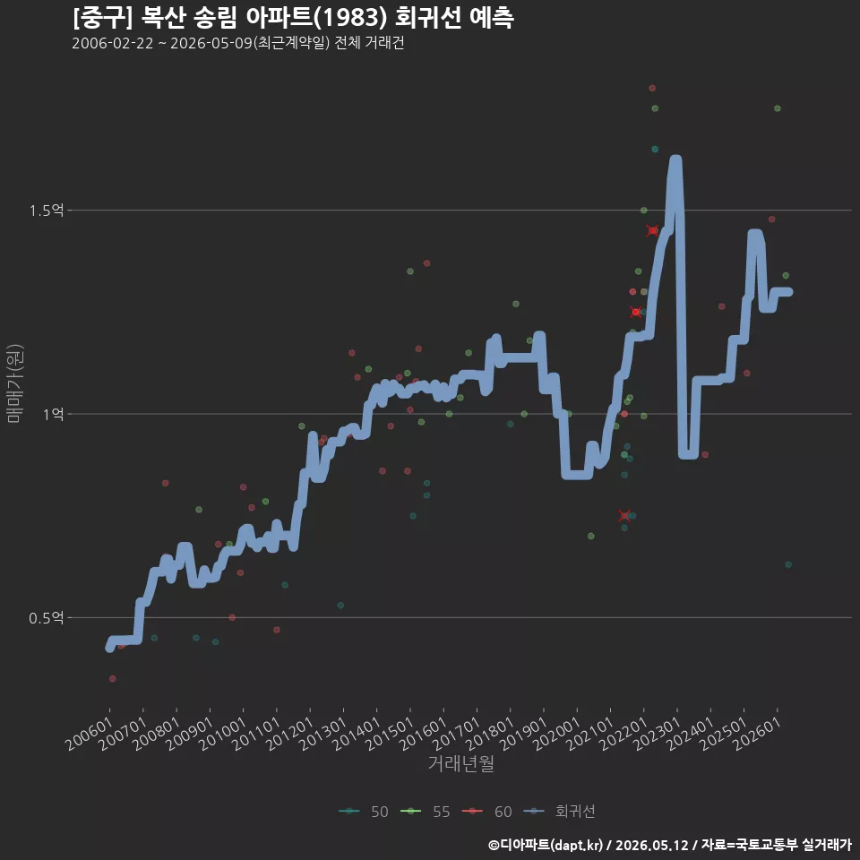 [중구] 복산 송림 아파트(1983) 회귀선 예측