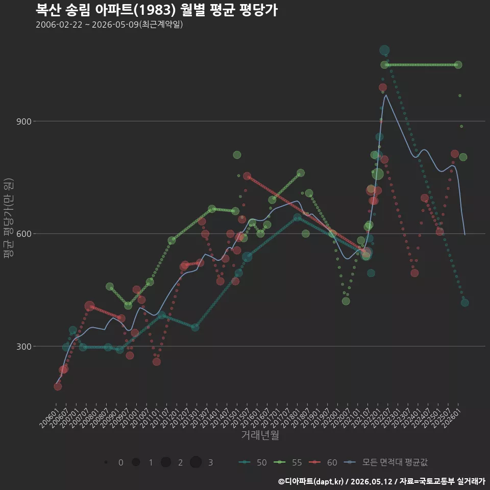 복산 송림 아파트(1983) 월별 평균 평당가