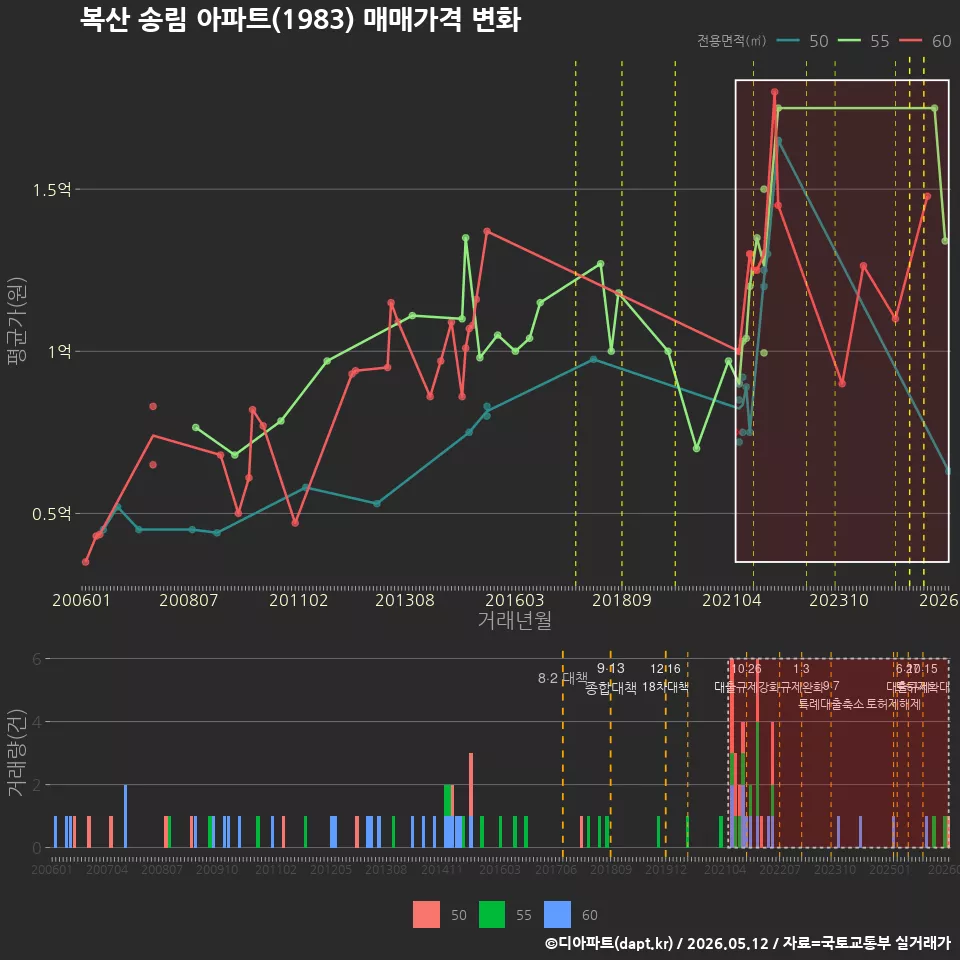 복산 송림 아파트(1983) 매매가격 변화