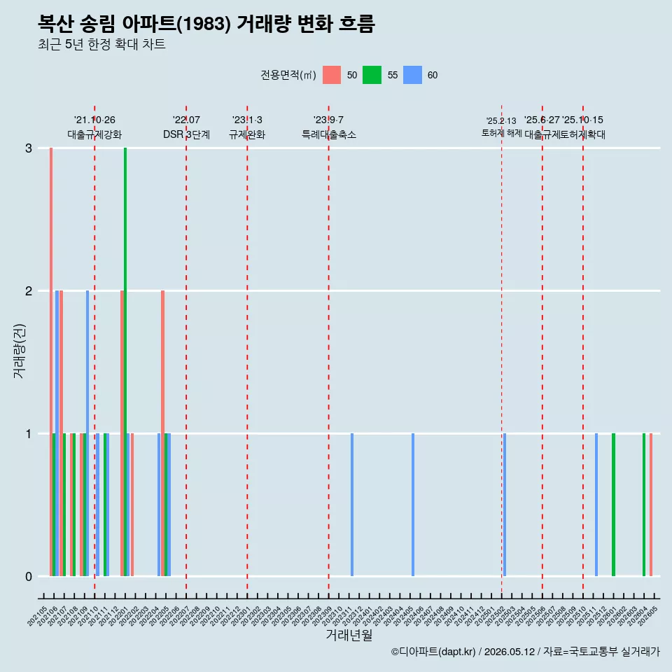 복산 송림 아파트(1983) 거래량 변화 흐름
