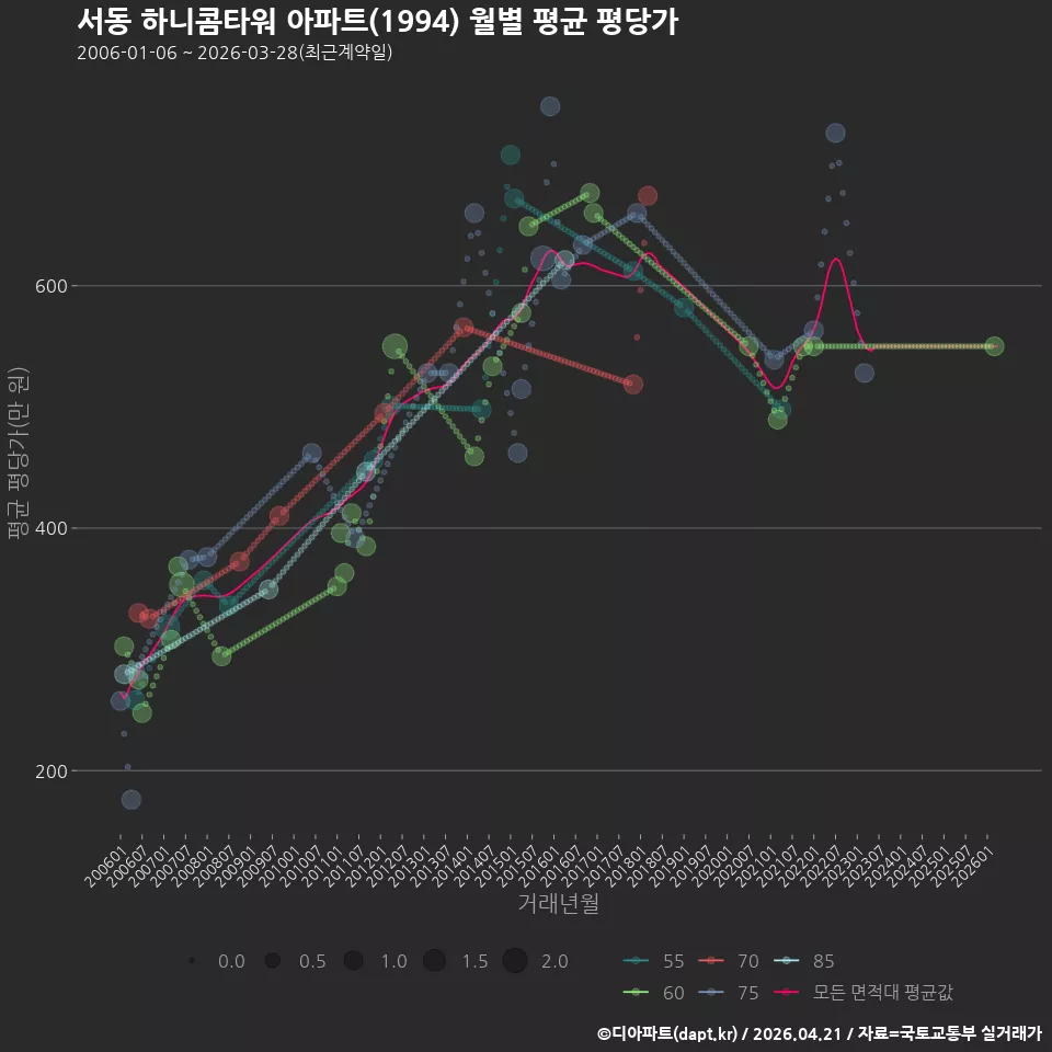 서동 하니콤타워 아파트(1994) 월별 평균 평당가