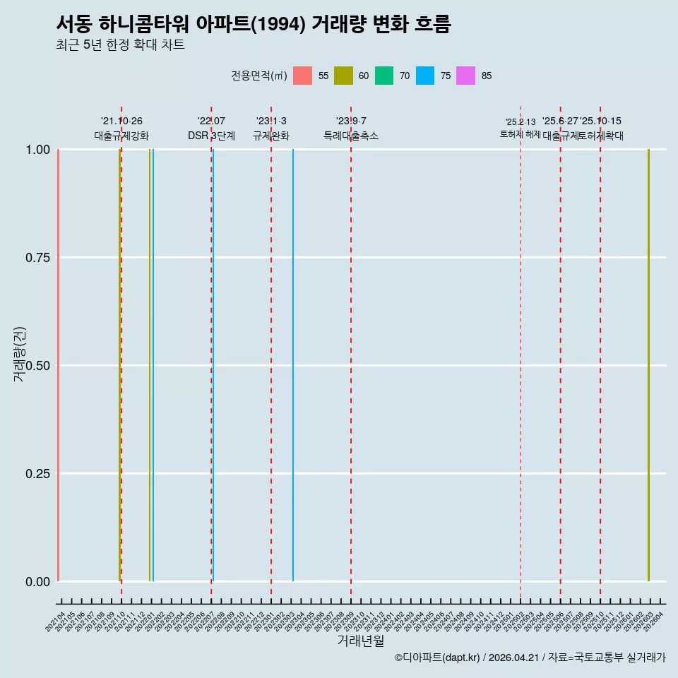 서동 하니콤타워 아파트(1994) 거래량 변화 흐름
