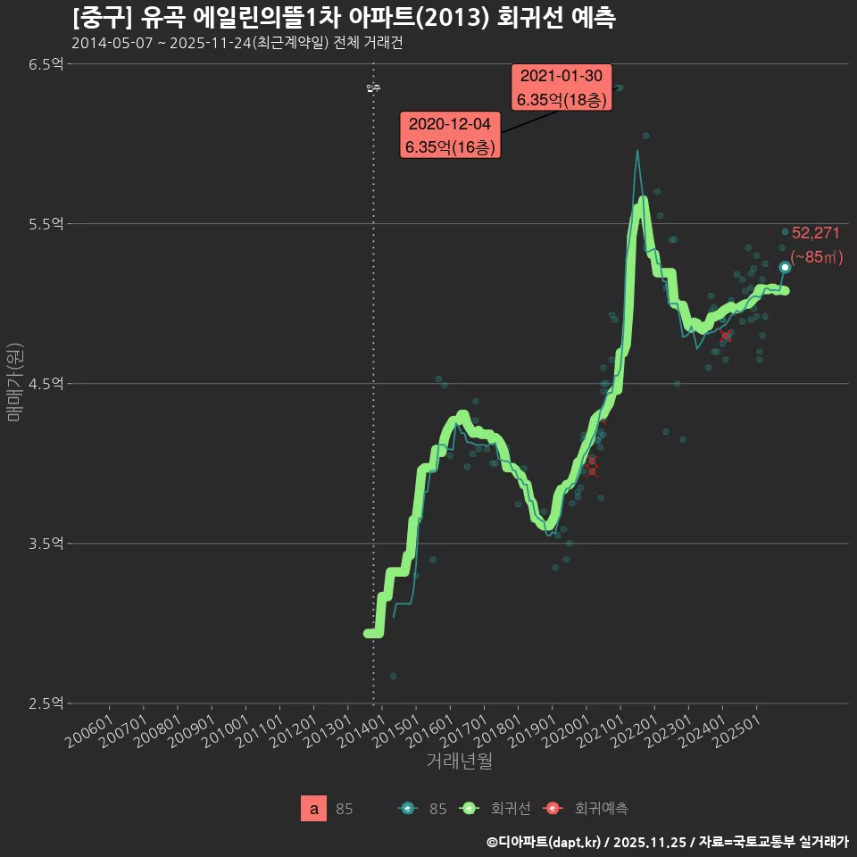 [중구] 유곡 에일린의뜰1차 아파트(2013) 회귀선 예측