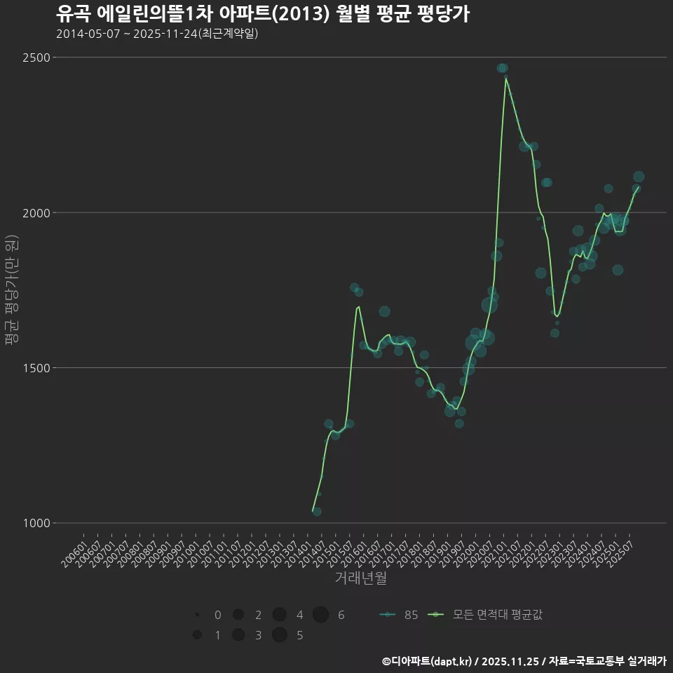 유곡 에일린의뜰1차 아파트(2013) 월별 평균 평당가