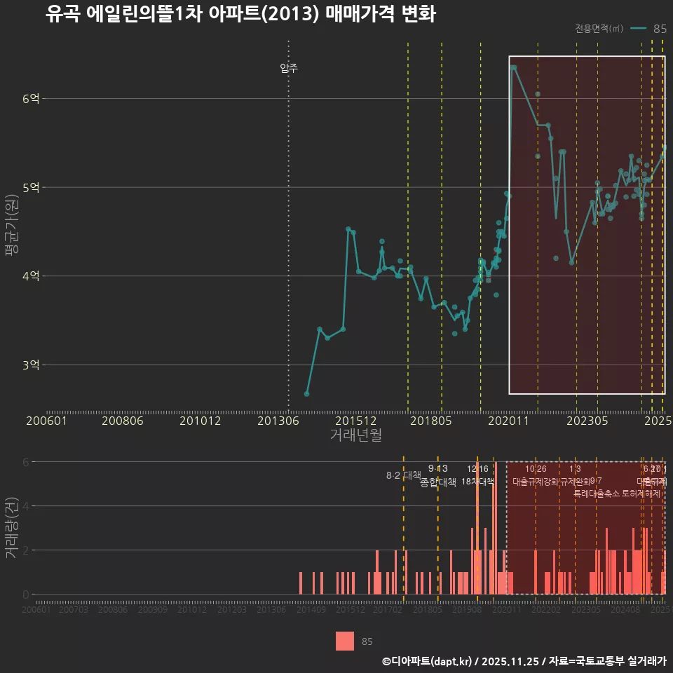 유곡 에일린의뜰1차 아파트(2013) 매매가격 변화