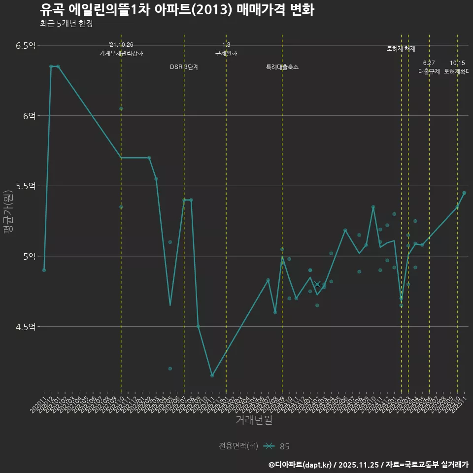 유곡 에일린의뜰1차 아파트(2013) 매매가격 변화