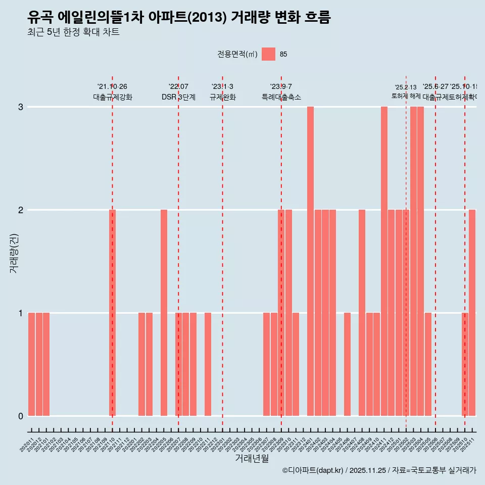유곡 에일린의뜰1차 아파트(2013) 거래량 변화 흐름