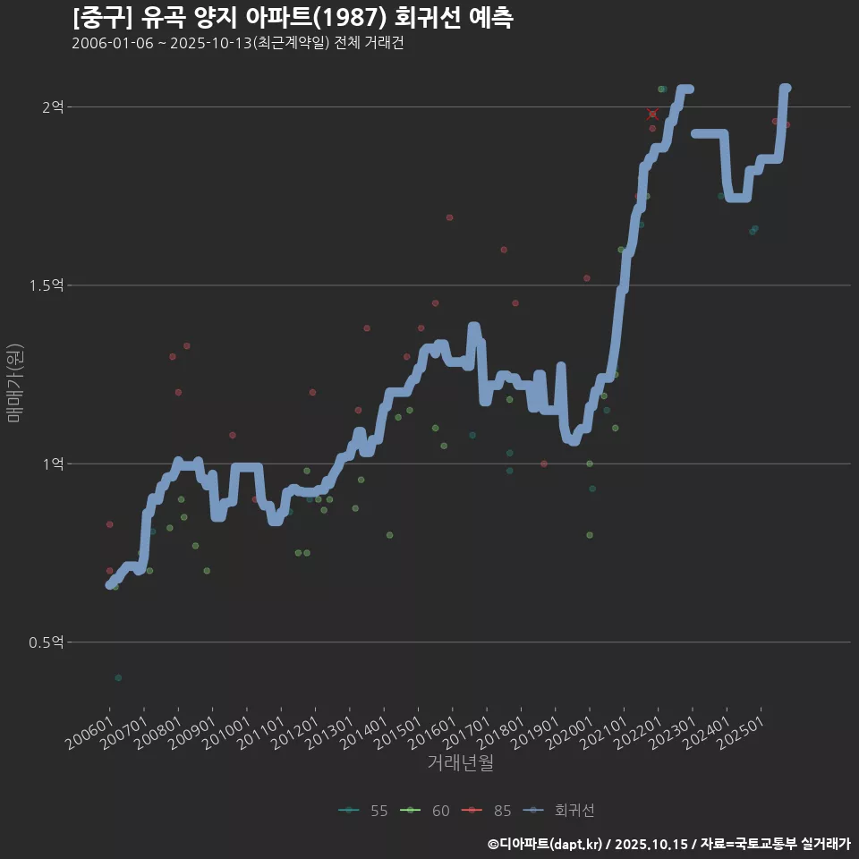 [중구] 유곡 양지 아파트(1987) 회귀선 예측